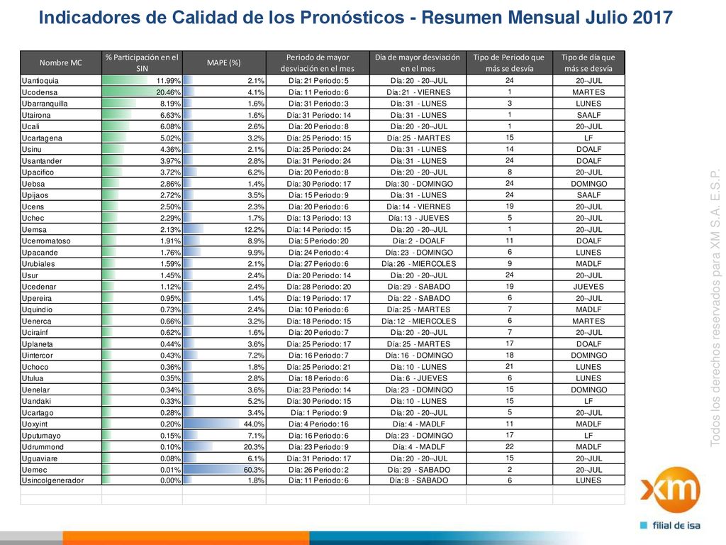 Indicadores de Calidad de los Pronósticos - Resumen Mensual Julio 2017
