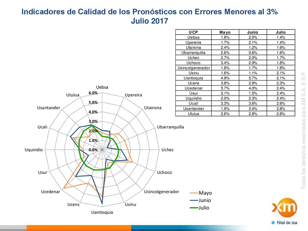 Indicadores de Calidad de los Pronósticos con Errores Menores al 3% Julio 2017