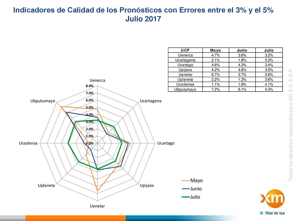 Indicadores de Calidad de los Pronósticos con Errores entre el 3% y el 5% Julio 2017