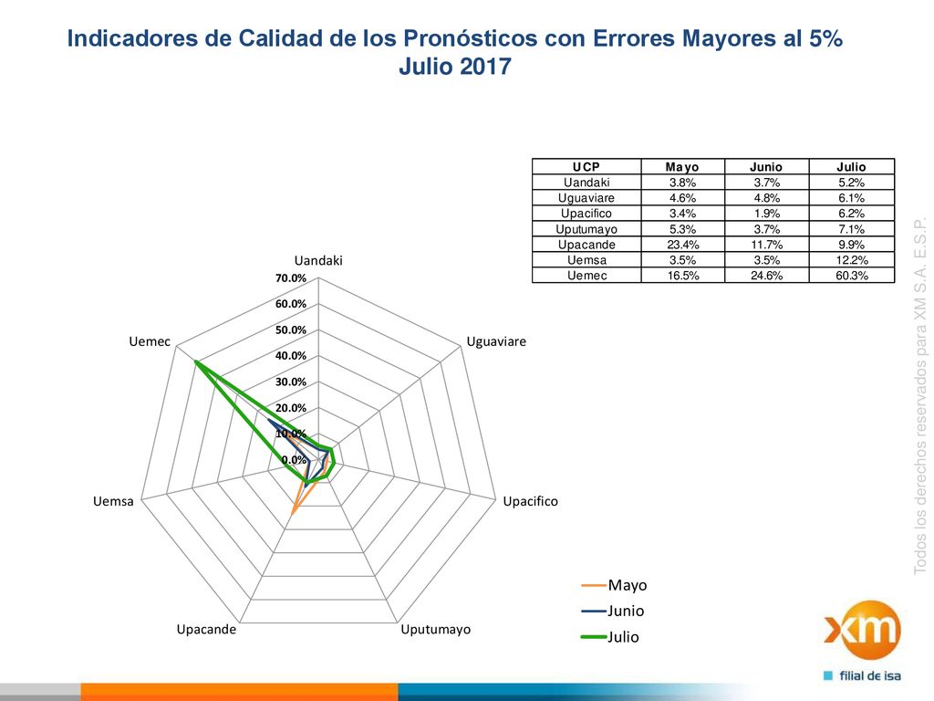 Indicadores de Calidad de los Pronósticos con Errores Mayores al 5% Julio 2017