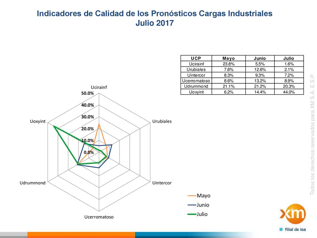 Indicadores de Calidad de los Pronósticos Cargas Industriales Julio 2017