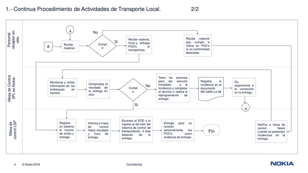1.- Continua Procedimiento de Actividades de Transporte Local. 2/2