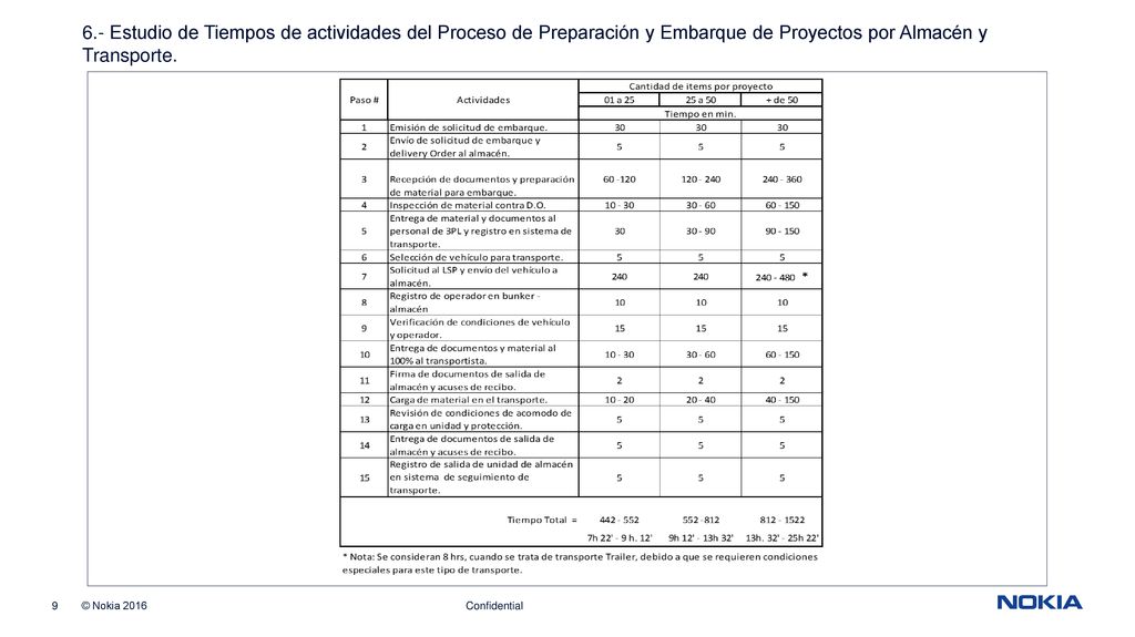 6.- Estudio de Tiempos de actividades del Proceso de Preparación y Embarque de Proyectos por Almacén y Transporte.