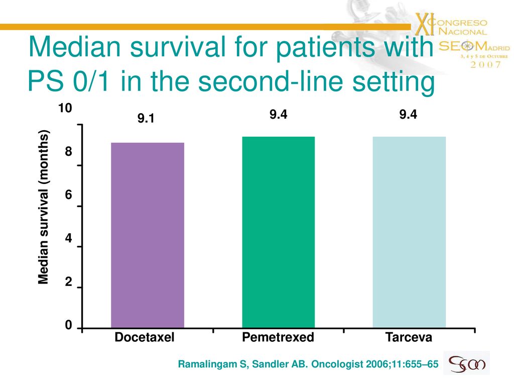 Median survival for patients with PS 0/1 in the second-line setting
