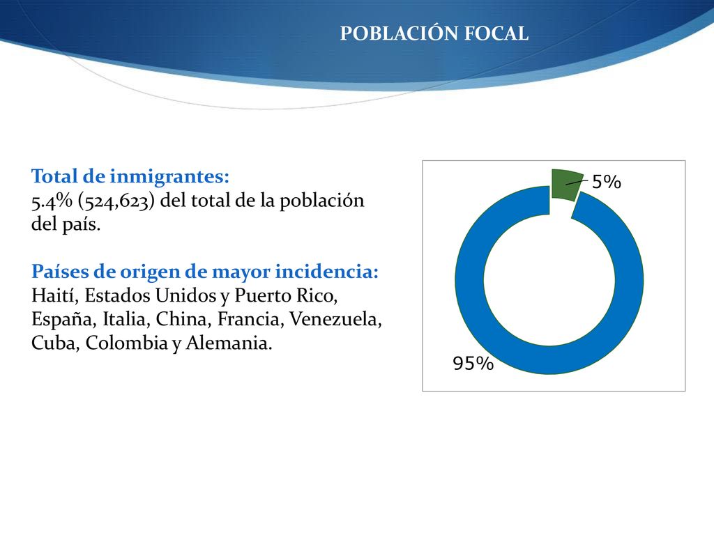 POBLACIÓN FOCAL Total de inmigrantes: 5.4% (524,623) del total de la población. del país. Países de origen de mayor incidencia: