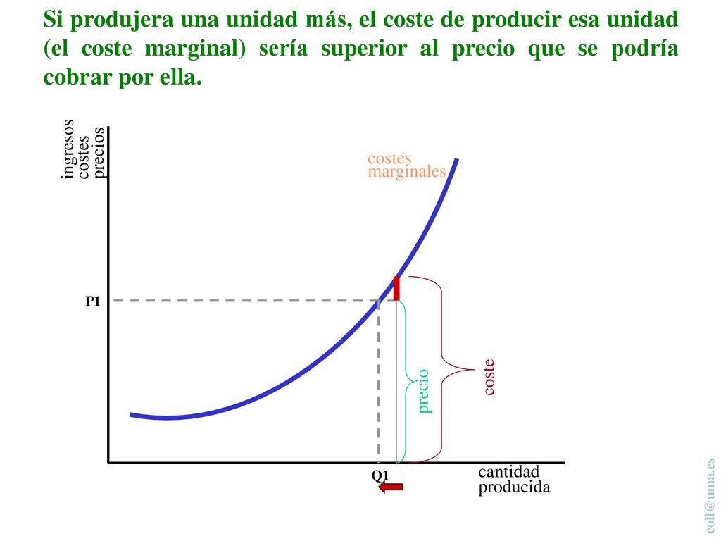 Si produjera una unidad más, el coste de producir esa unidad (el coste marginal) sería superior al precio que se podría cobrar por ella.