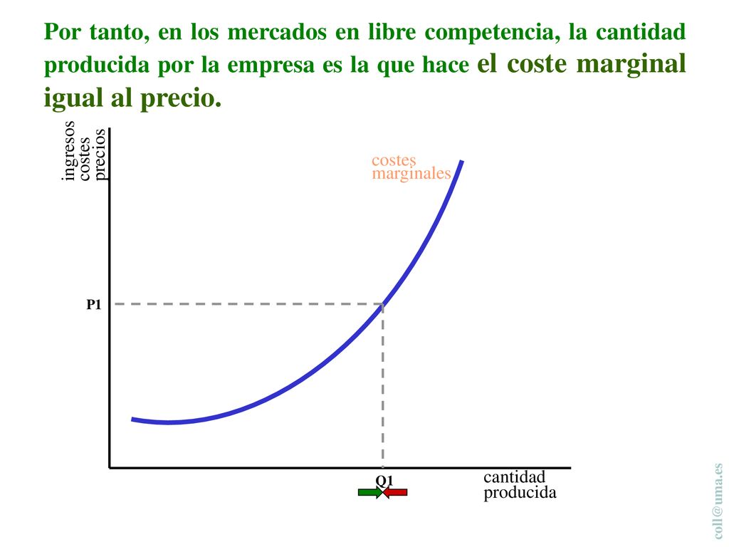 Por tanto, en los mercados en libre competencia, la cantidad producida por la empresa es la que hace el coste marginal igual al precio.