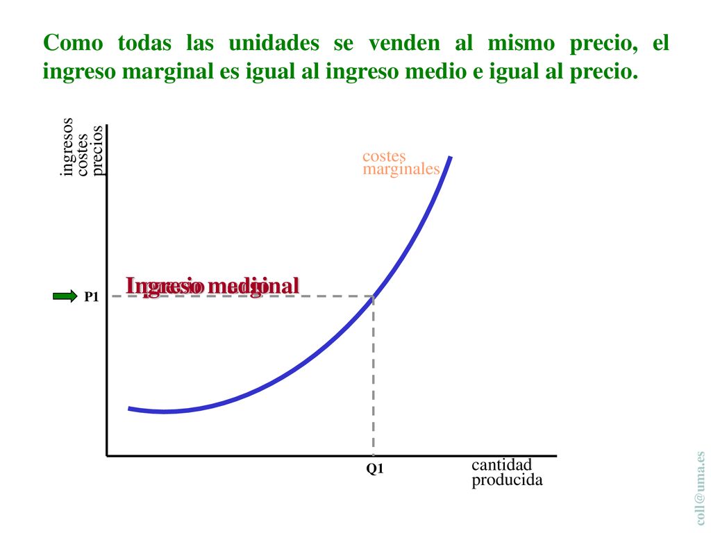 Como todas las unidades se venden al mismo precio, el ingreso marginal es igual al ingreso medio e igual al precio.