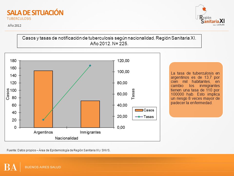 SALA DE SITUACIÓN TUBERCULOSIS. Año Casos y tasas de notificación de tuberculosis según nacionalidad. Región Sanitaria XI. Año N= 225.