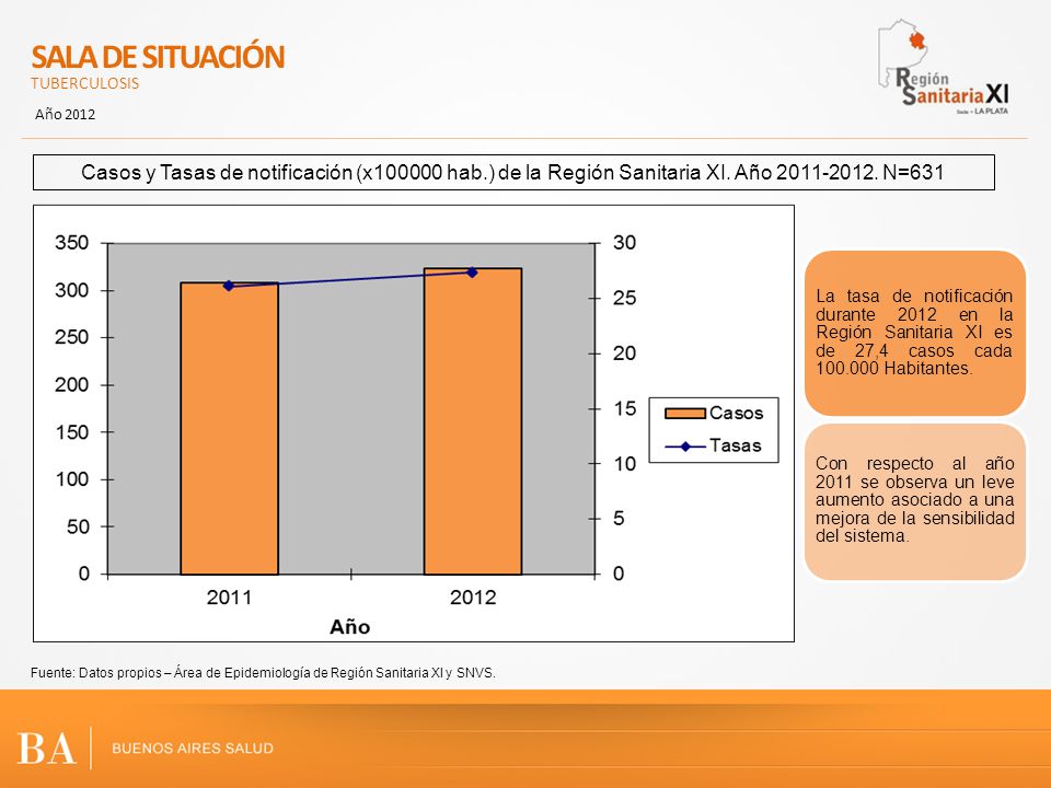 SALA DE SITUACIÓN TUBERCULOSIS. Año Casos y Tasas de notificación (x hab.) de la Región Sanitaria XI. Año N=631.
