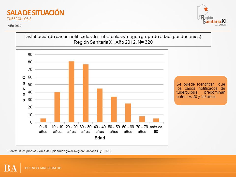 Región Sanitaria XI. Año N= 320
