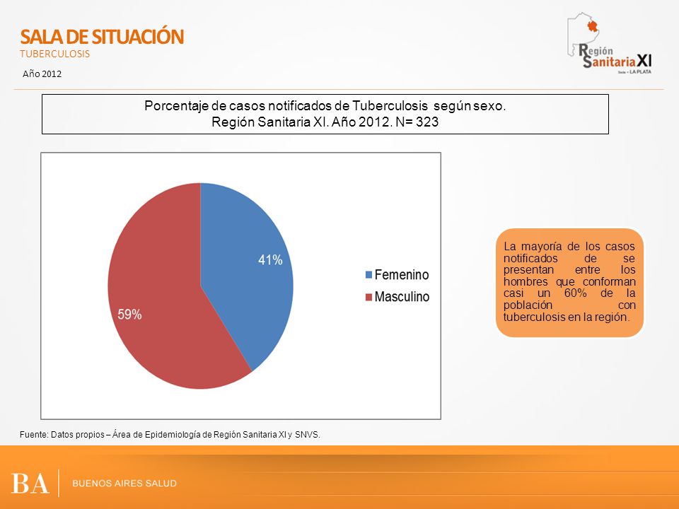 SALA DE SITUACIÓN TUBERCULOSIS. Año Porcentaje de casos notificados de Tuberculosis según sexo.
