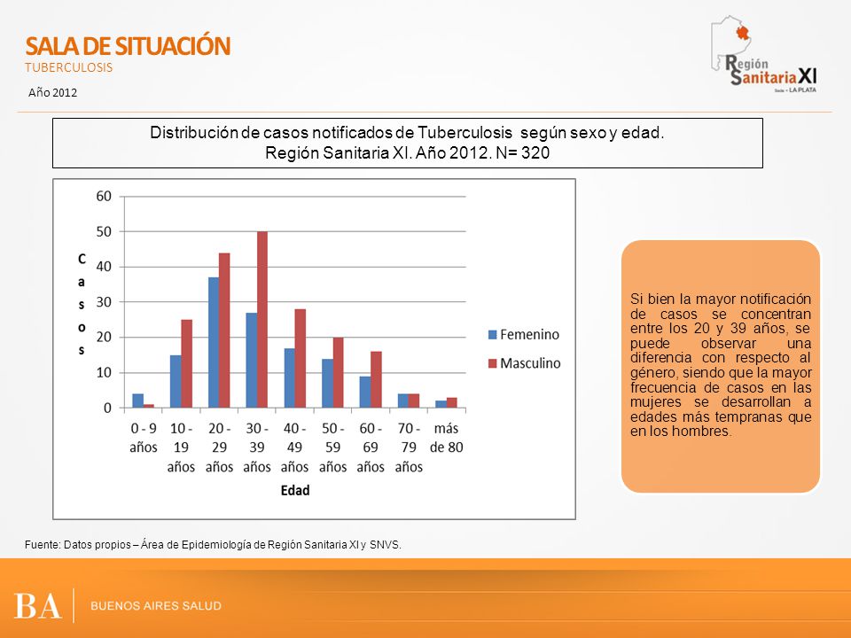 SALA DE SITUACIÓN TUBERCULOSIS. Año Distribución de casos notificados de Tuberculosis según sexo y edad.