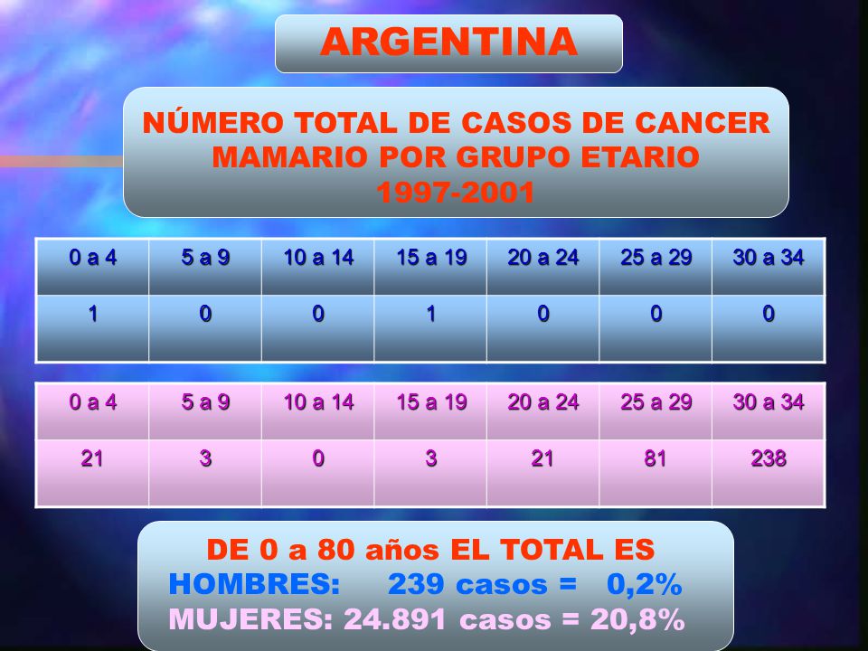 NÚMERO TOTAL DE CASOS DE CANCER MAMARIO POR GRUPO ETARIO