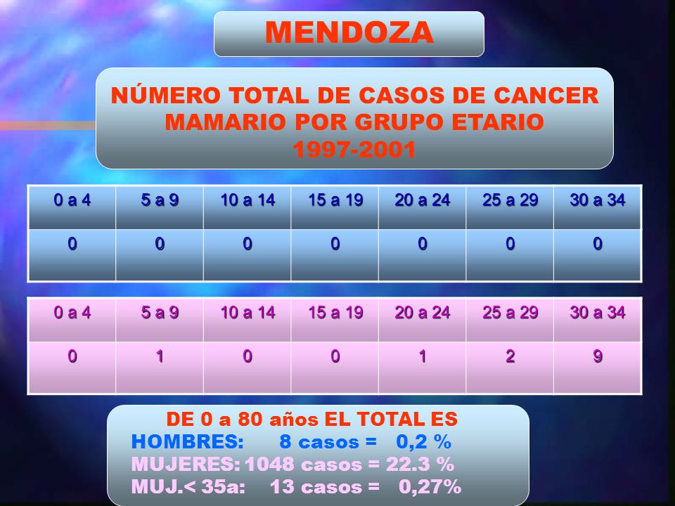 NÚMERO TOTAL DE CASOS DE CANCER MAMARIO POR GRUPO ETARIO