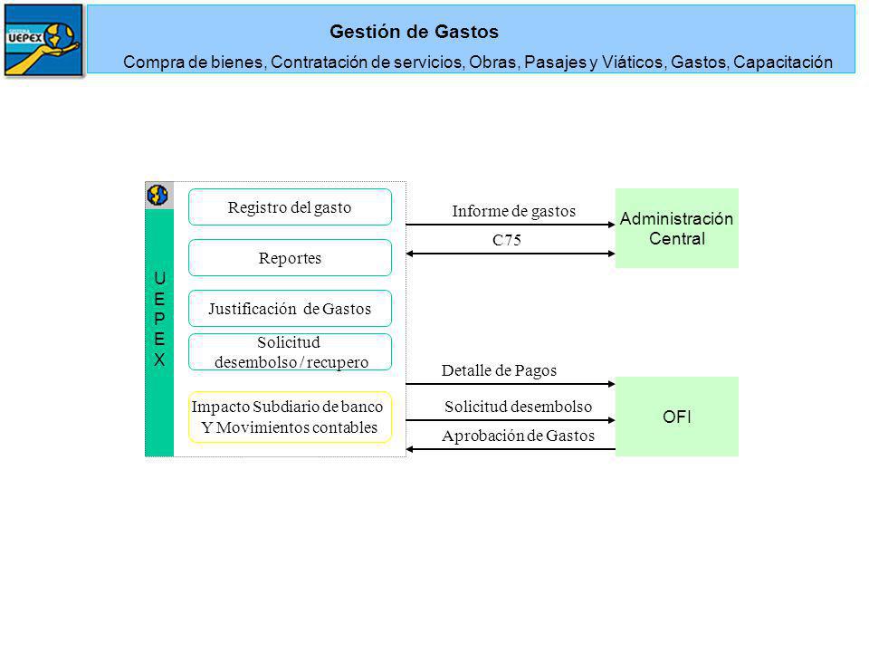 Gestión de Gastos Compra de bienes, Contratación de servicios, Obras, Pasajes y Viáticos, Gastos, Capacitación.