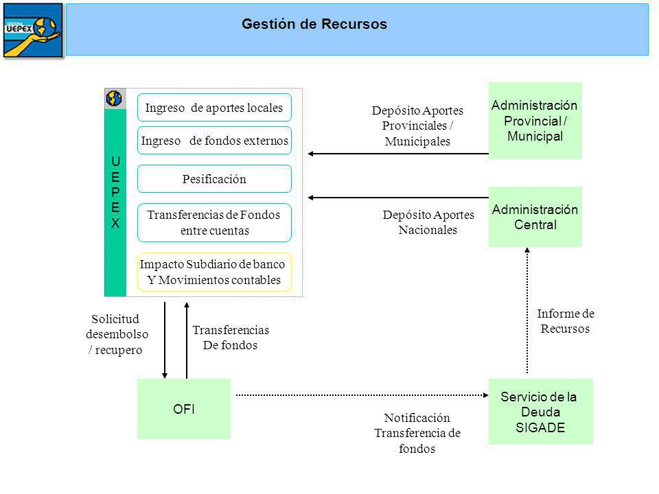 Gestión de Recursos Administración Provincial / Municipal U E P X