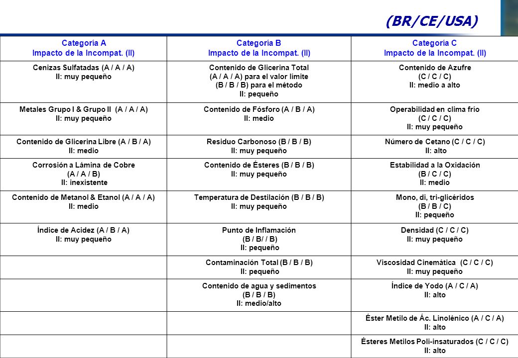 (BR/CE/USA) Categoría A Impacto de la Incompat. (II) Categoría B