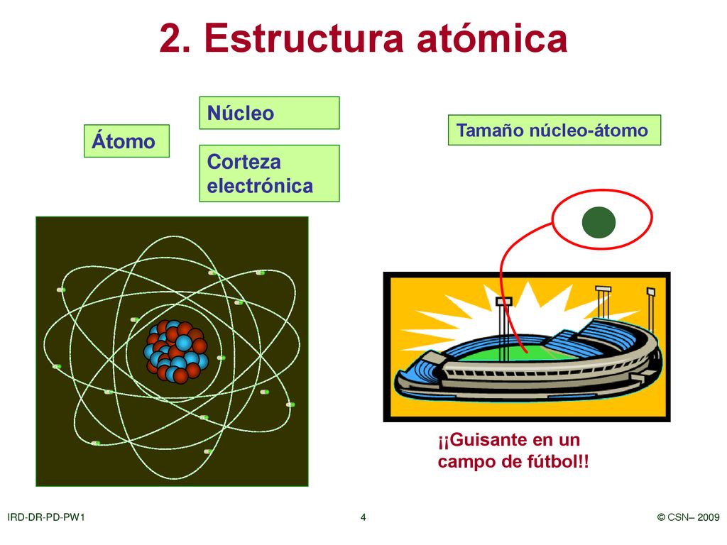 2. Estructura atómica Núcleo Átomo Corteza electrónica