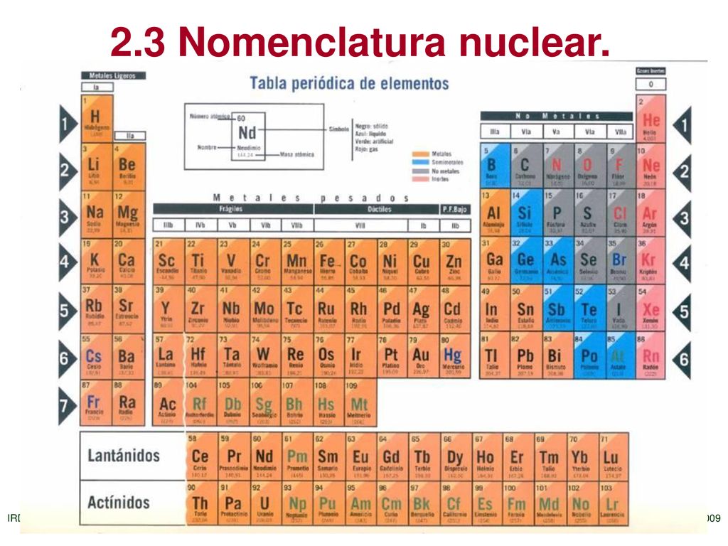 2.3 Nomenclatura nuclear. La clasificación ordenada de todos los elementos, en orden creciente de Z, constituye la tabla periódica