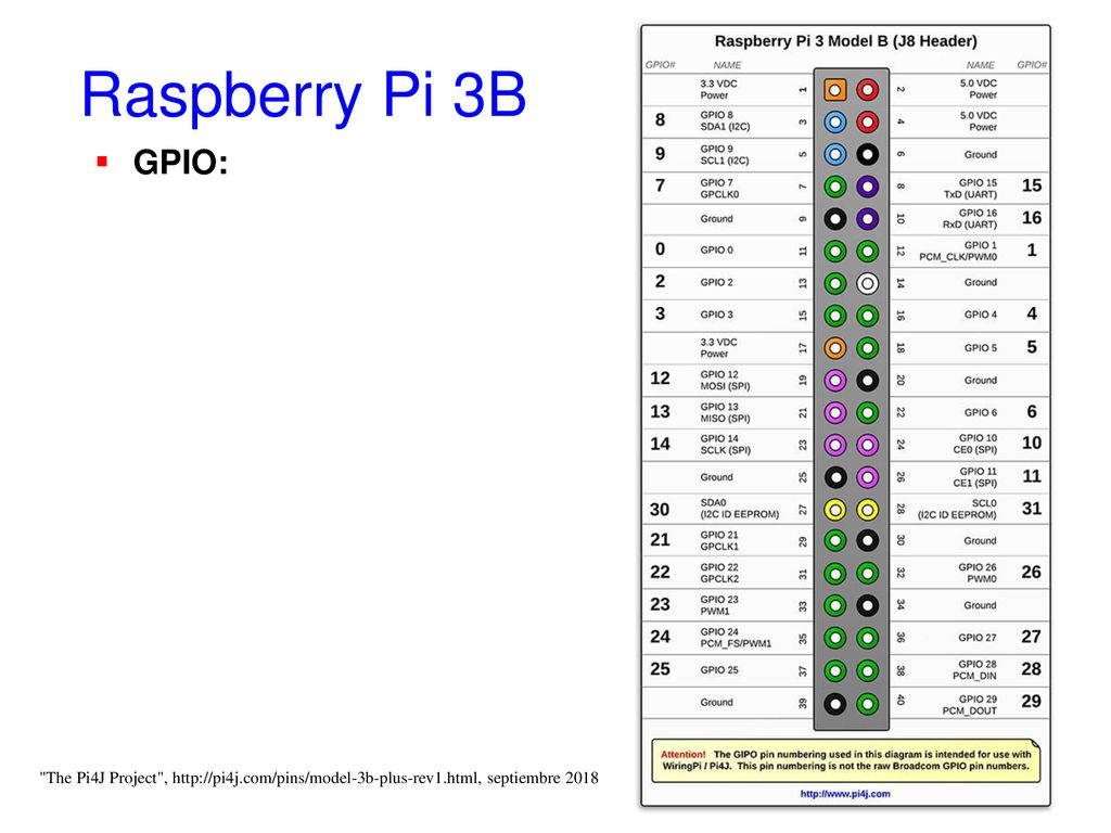 Raspberry Pi 3B GPIO: The Pi4J Project ,   septiembre