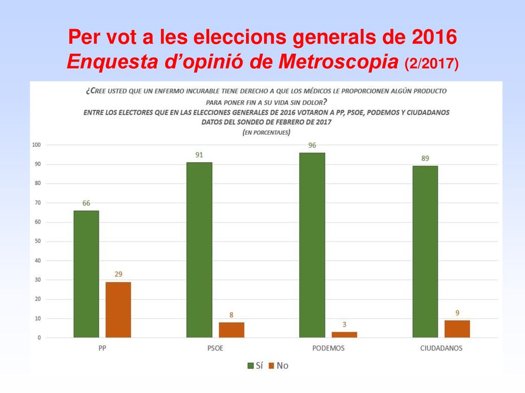 Per vot a les eleccions generals de 2016 Enquesta d’opinió de Metroscopia (2/2017)