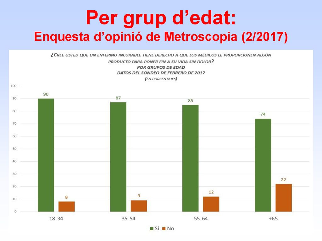 Per grup d’edat: Enquesta d’opinió de Metroscopia (2/2017) (Febrer, 2017).