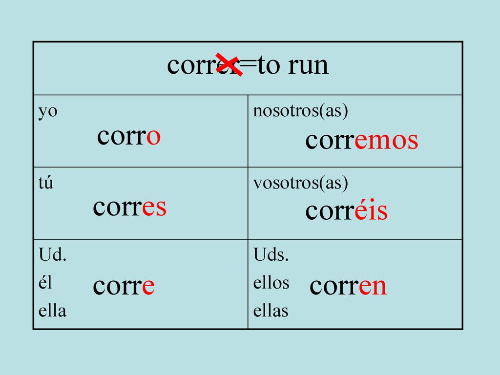 correr=to run corro corremos corres corréis corre corren yo