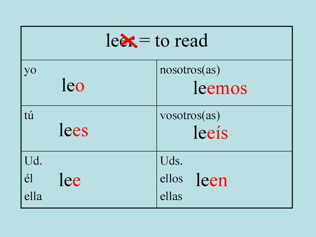 leer = to read leo leemos lees leeís lee leen yo nosotros(as) tú