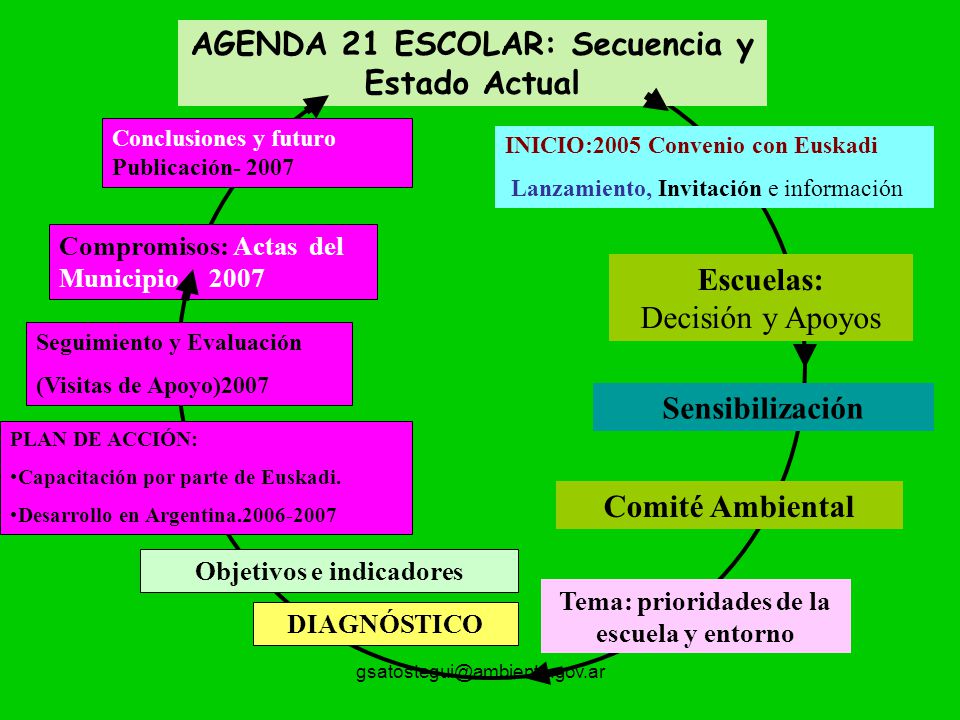 AGENDA 21 ESCOLAR: Secuencia y Estado Actual