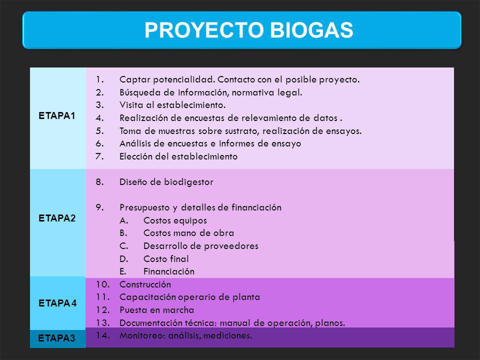 PROYECTO BIOGAS Captar potencialidad. Contacto con el posible proyecto. Búsqueda de información, normativa legal.