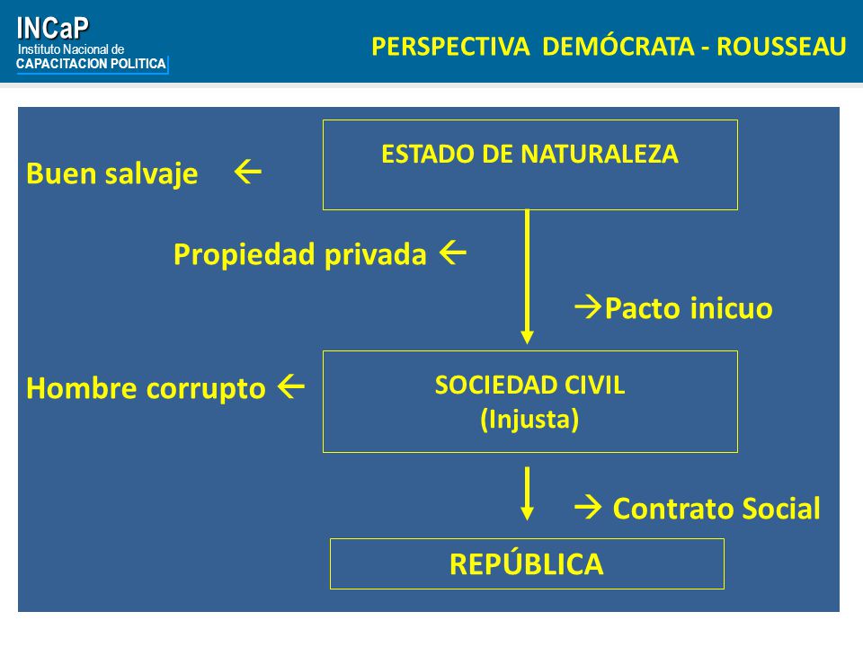 Buen salvaje  Propiedad privada  Pacto inicuo Hombre corrupto 