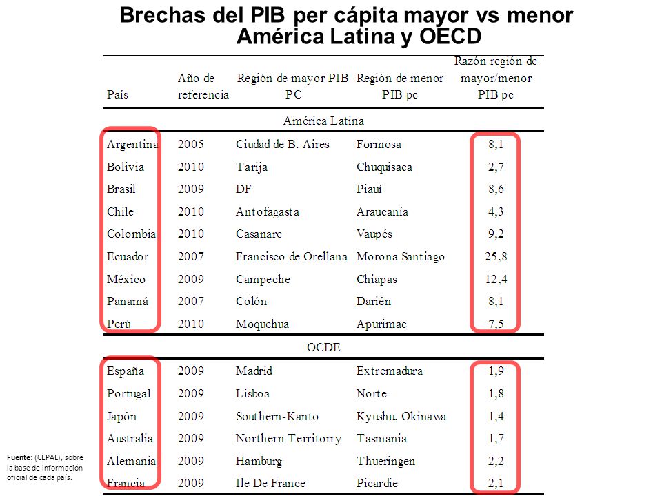Brechas del PIB per cápita mayor vs menor América Latina y OECD