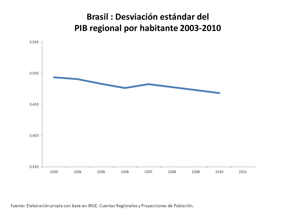 Brasil : Desviación estándar del PIB regional por habitante