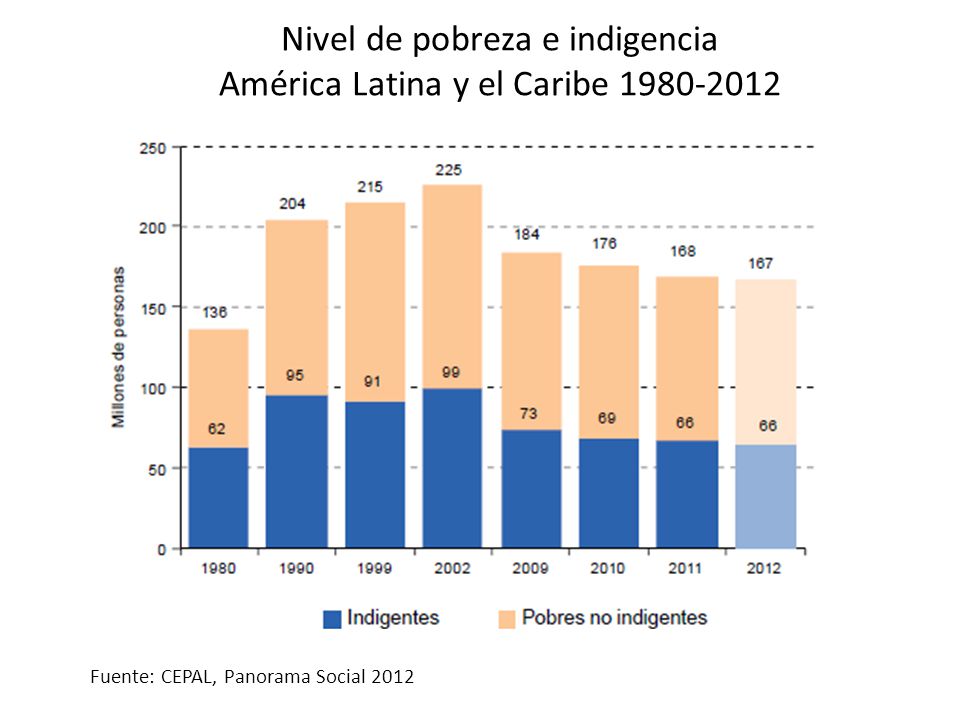 Nivel de pobreza e indigencia América Latina y el Caribe