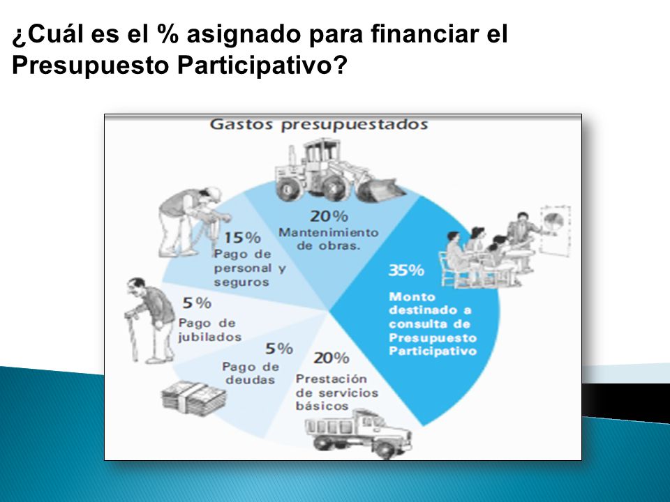 ¿Cuál es el % asignado para financiar el Presupuesto Participativo