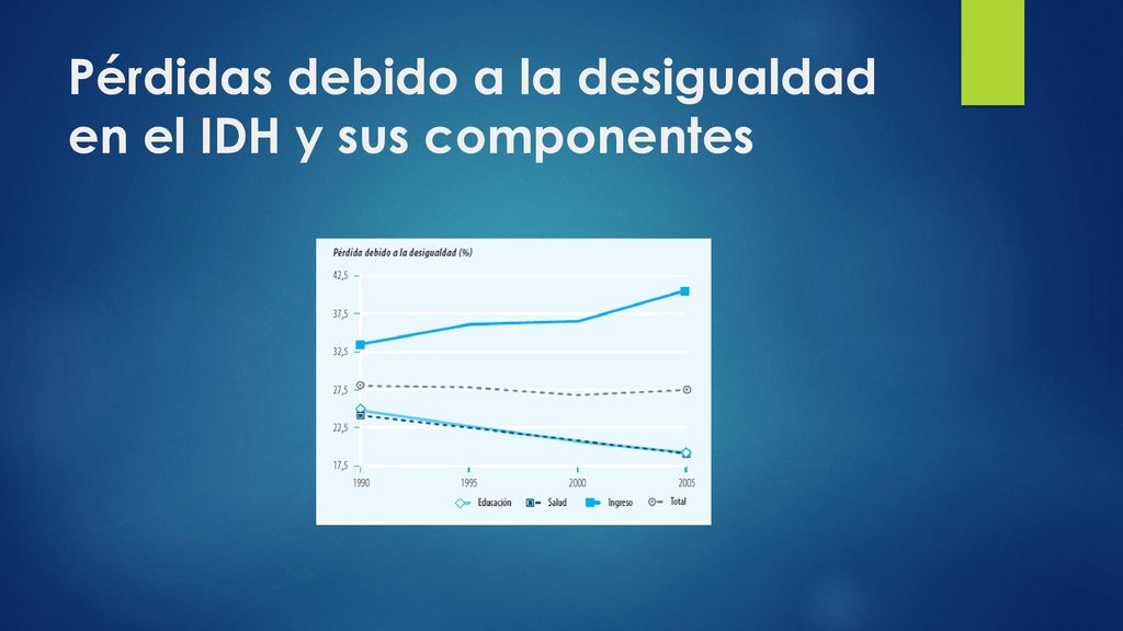 Pérdidas debido a la desigualdad en el IDH y sus componentes