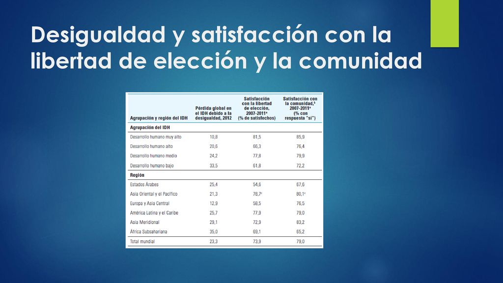 Desigualdad y satisfacción con la libertad de elección y la comunidad