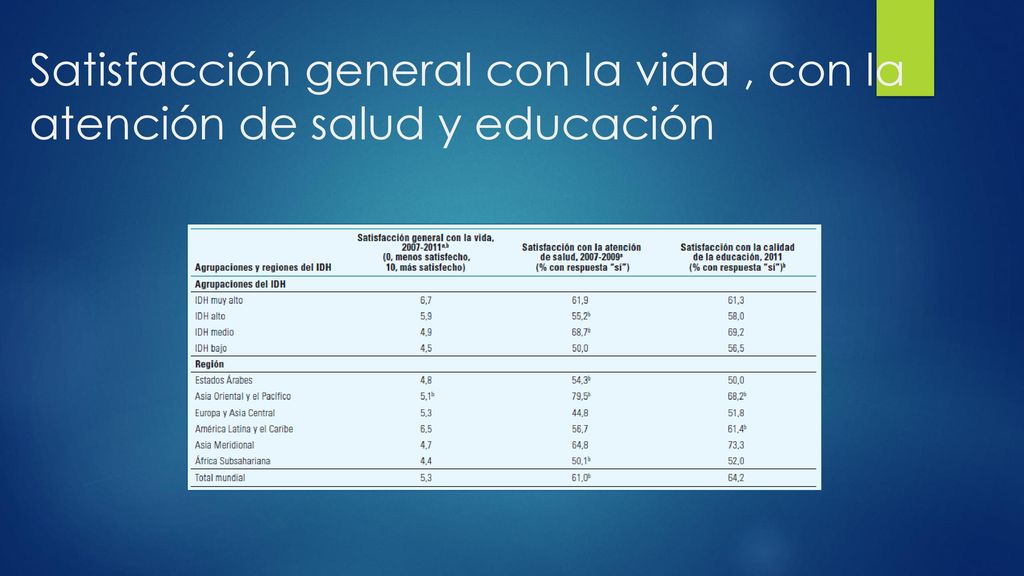 Satisfacción general con la vida , con la atención de salud y educación