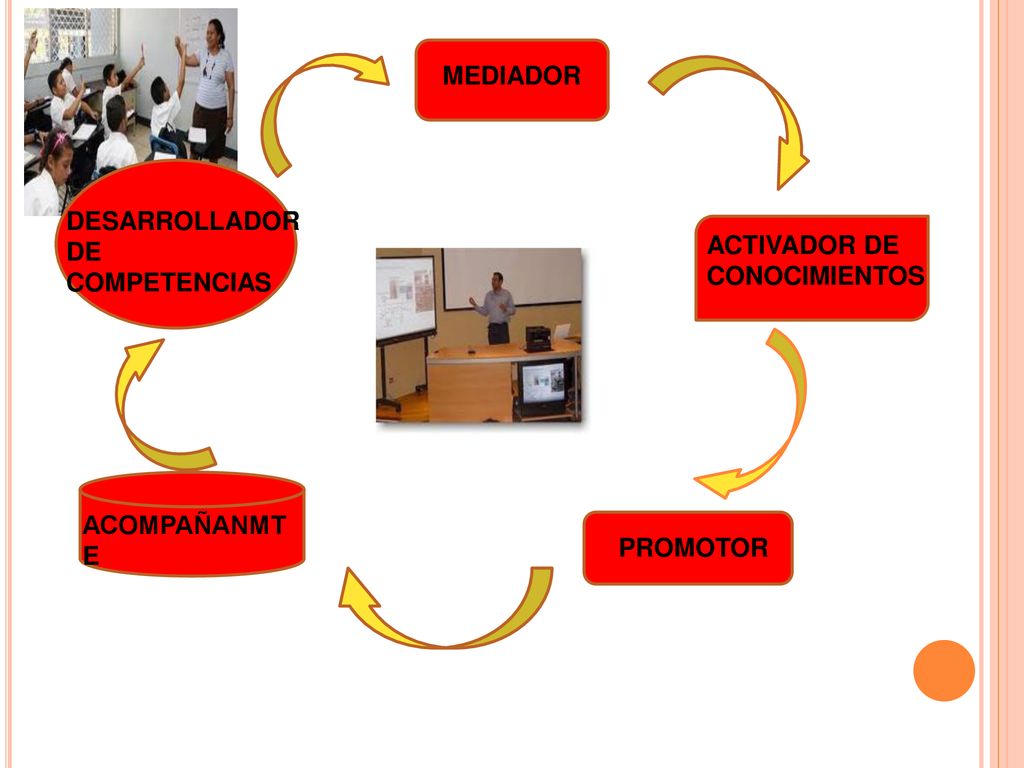 MEDIADOR DESARROLLADOR DE COMPETENCIAS ACTIVADOR DE CONOCIMIENTOS DOCENTE ACOMPAÑANMTE PROMOTOR