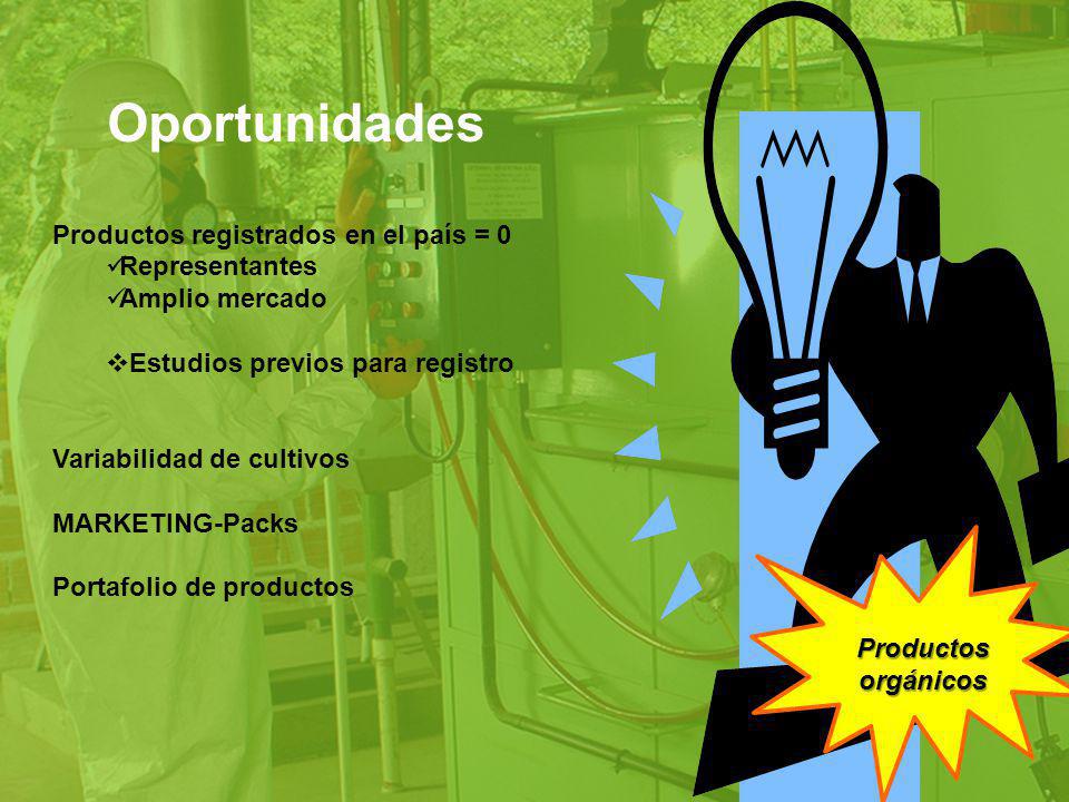 Oportunidades Productos registrados en el país = 0 Representantes