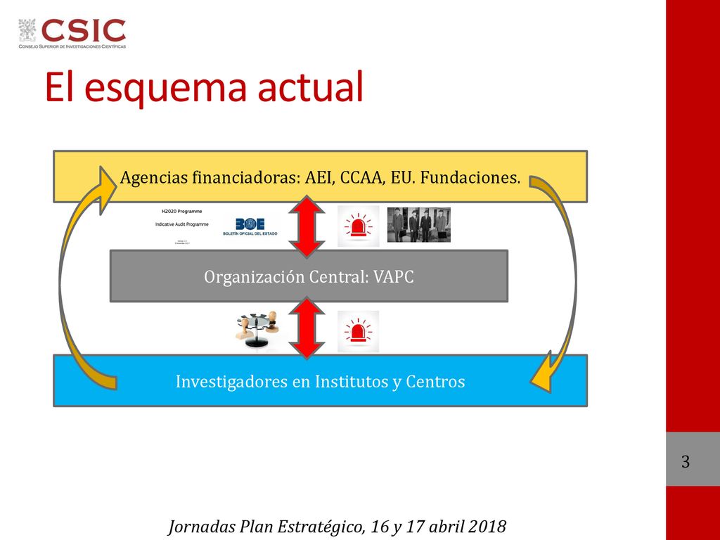 El esquema actual Agencias financiadoras: AEI, CCAA, EU. Fundaciones.