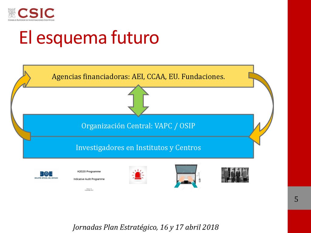 El esquema futuro Agencias financiadoras: AEI, CCAA, EU. Fundaciones.
