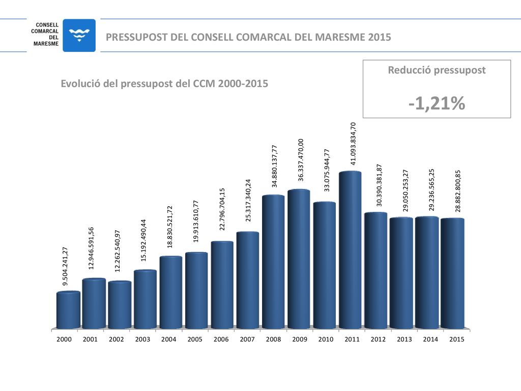 -1,21% PRESSUPOST DEL CONSELL COMARCAL DEL MARESME 2015