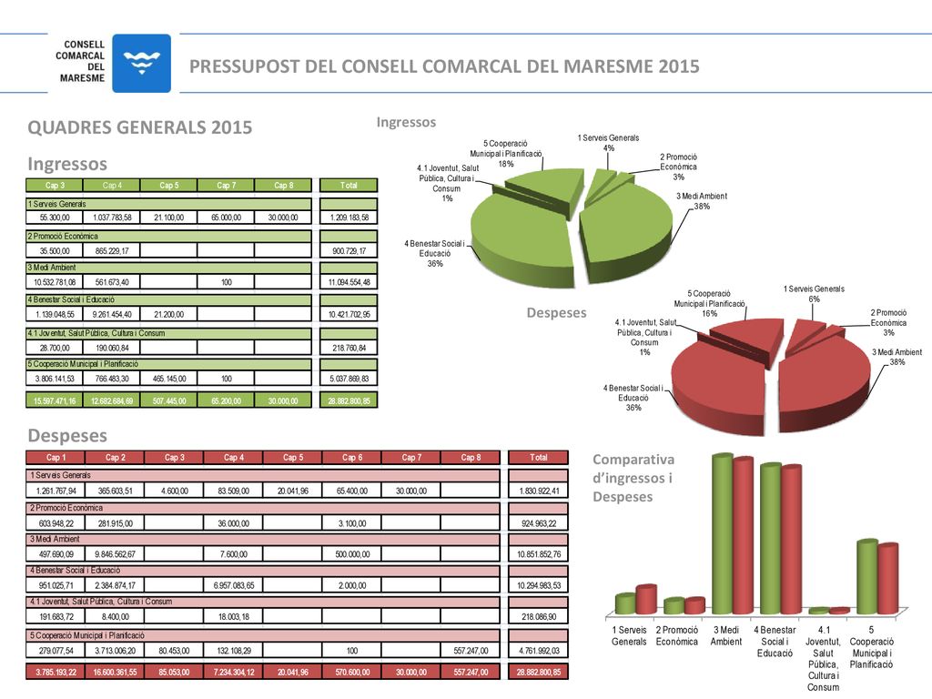 PRESSUPOST DEL CONSELL COMARCAL DEL MARESME 2015