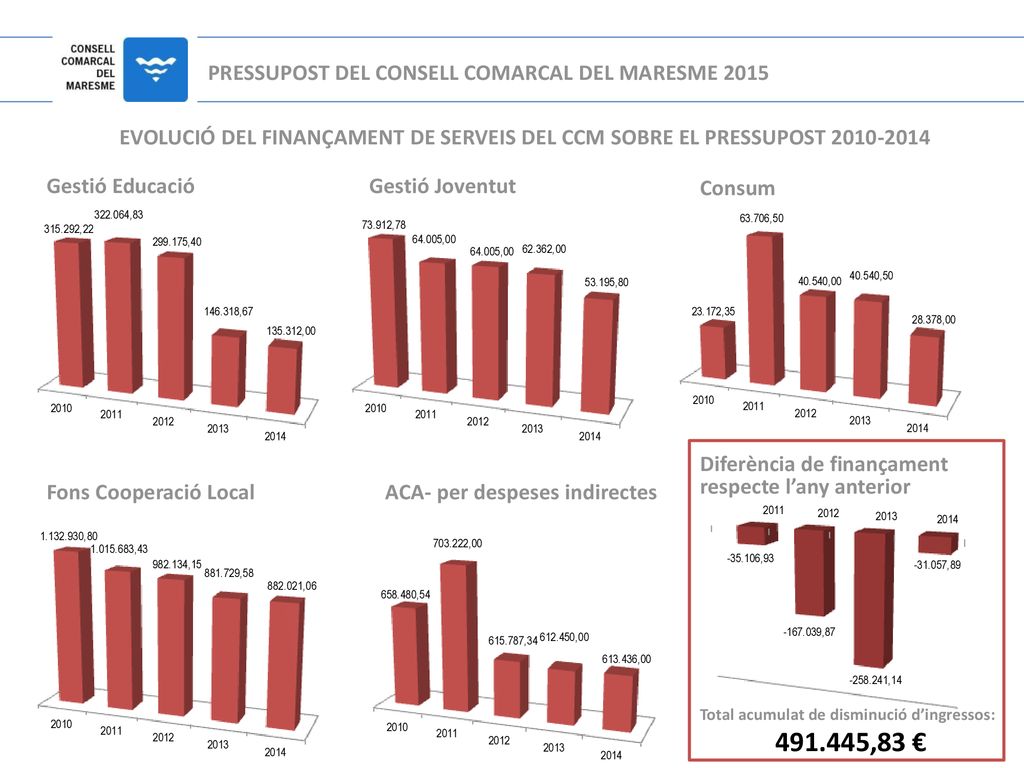 ,83 € PRESSUPOST DEL CONSELL COMARCAL DEL MARESME 2015