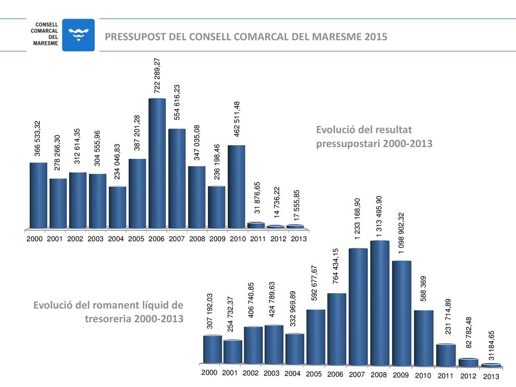 PRESSUPOST DEL CONSELL COMARCAL DEL MARESME 2015