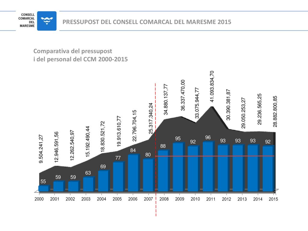 PRESSUPOST DEL CONSELL COMARCAL DEL MARESME 2015