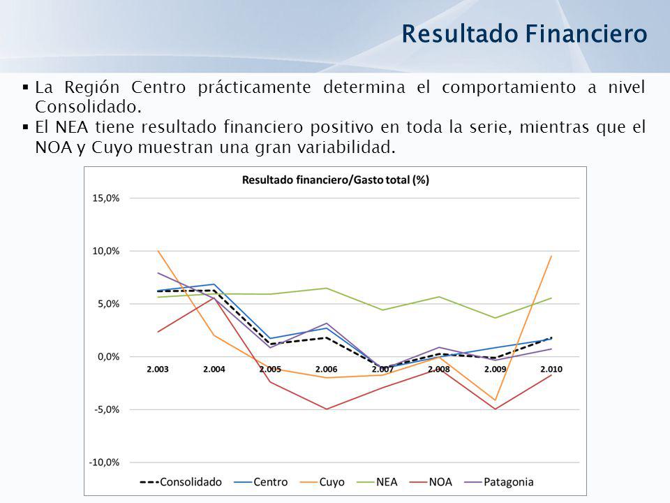 Resultado Financiero La Región Centro prácticamente determina el comportamiento a nivel Consolidado.