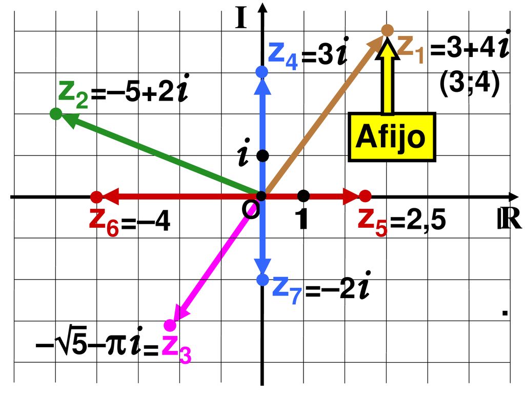 i z1 z4 z2 z6 z5 z7 z3 R I  Afijo        .  =3+4i =3i =–5+2i